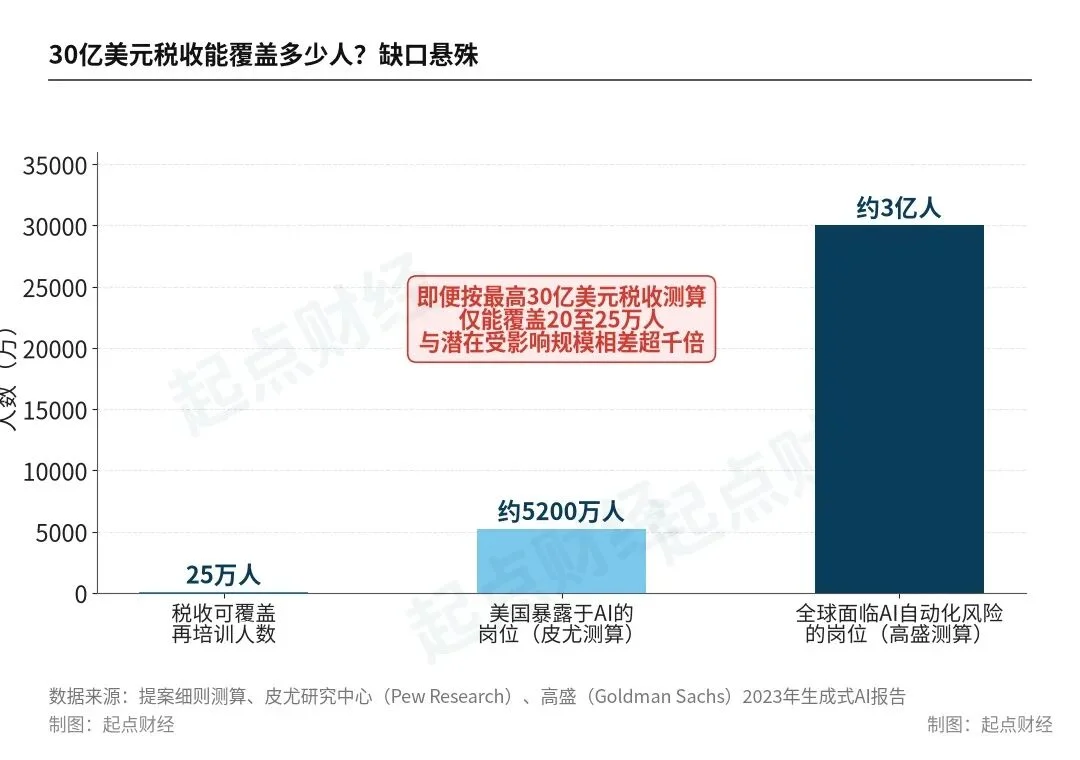 美国开始行动了,AI抢走饭碗,那就让AI缴税
