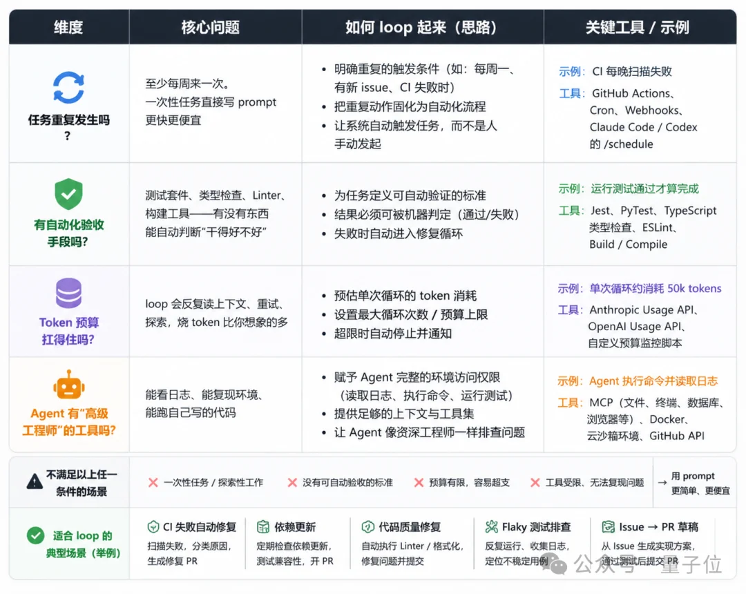 黄仁勋:Prompt正在过时,Loop才是新范式