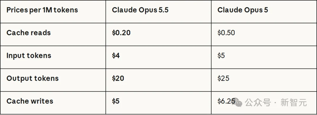刚刚,Claude Opus 5.5发布!霸天虎打爆GPT-6