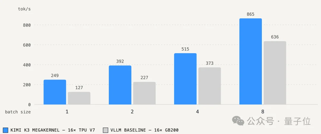 谷歌TPU跑Kimi比英伟达GPU快57%！用的还是DeepSeek推理框架