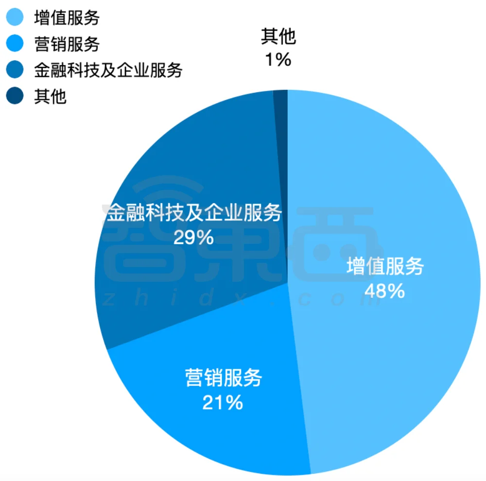 豪砸514亿!马化腾:腾讯大幅增加算力采购