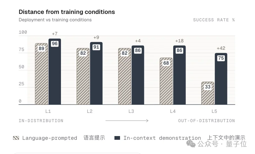 硅谷今日最热具身模型!不用后训练,看一遍就学会