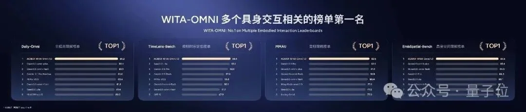 榜一，拿来吧你！智元这波双模型杀穿多榜榜单