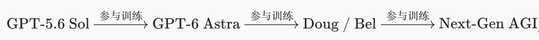 突发，OpenAI GPT-6跑分作弊被抓包了！