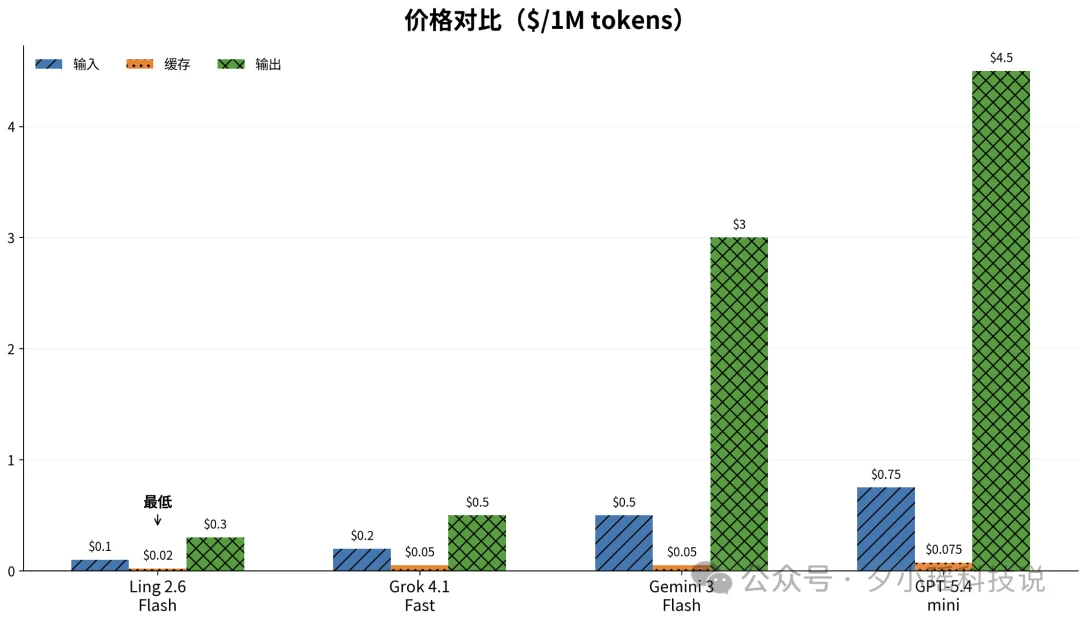 实测OpenRouter黑马模型,批量任务秒级响应,成本只有GPT-5.4-mini的1/10