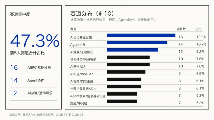 20期、130多个产品后,我们把「每周AI项目推荐」做成了「Builder Hub」
