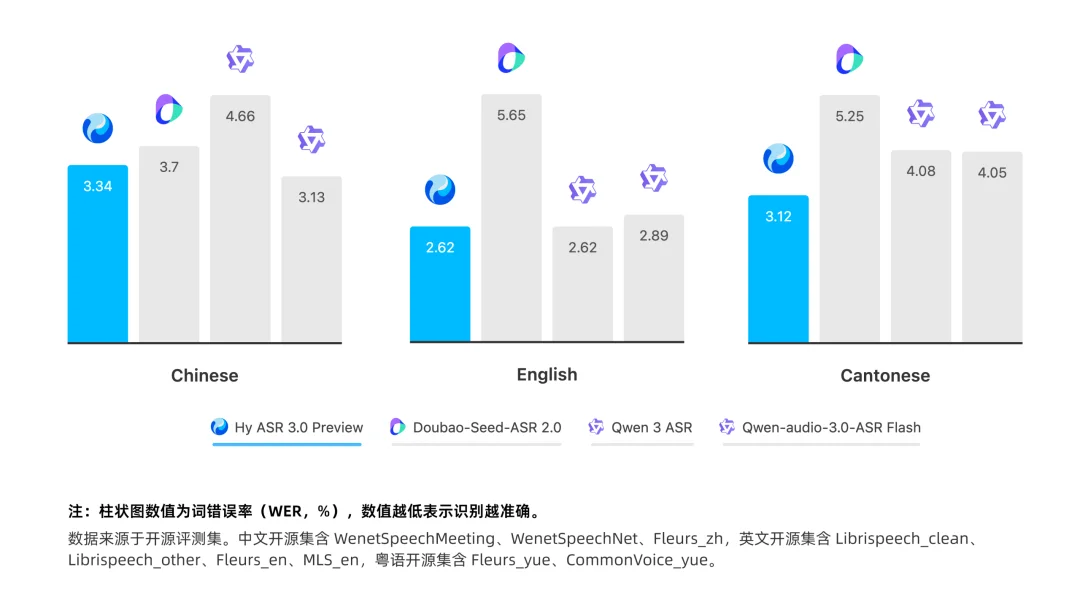 腾讯混元Hy ASR 3.0 preview发布:通用识别、方言覆盖、场景鲁棒性全面提升