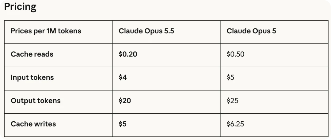 最卷一夜! Claude 5.5 发布,性能直逼 Fable,还要卷价格