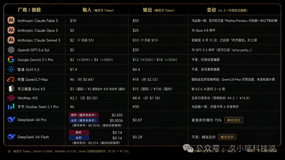 我每月花5000元养AI,Anthropic拿走了80%毛利