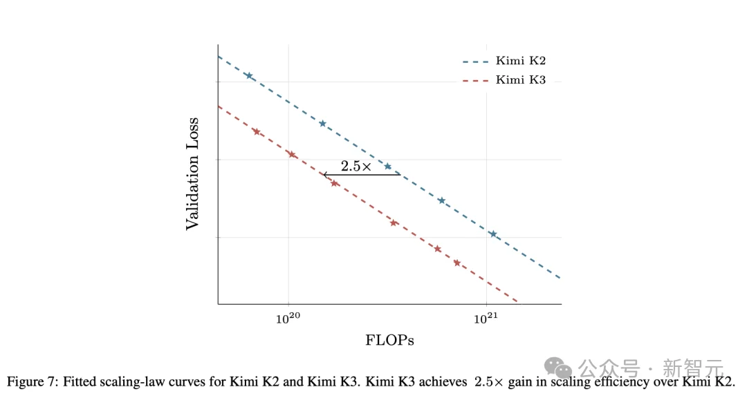刚刚,Kimi K3正式开源!3万亿模型权重全球开放