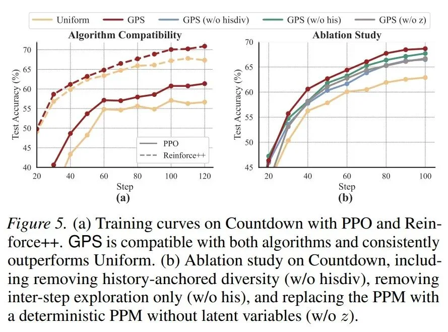 ICML 2026|小模型也能「指挥」大模型RL后训练:清华&腾讯提出GPS,最高减少69% Rollout成本