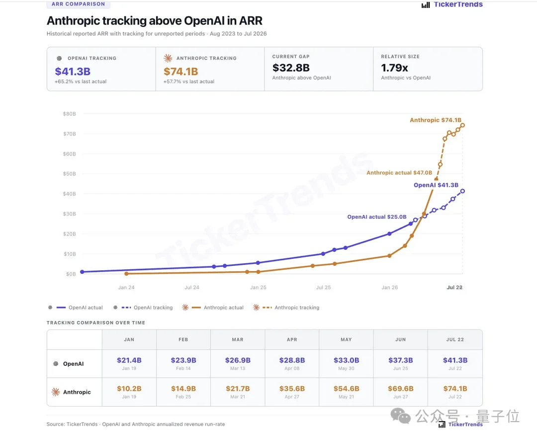 OpenAI CFO剧透了IPO时间