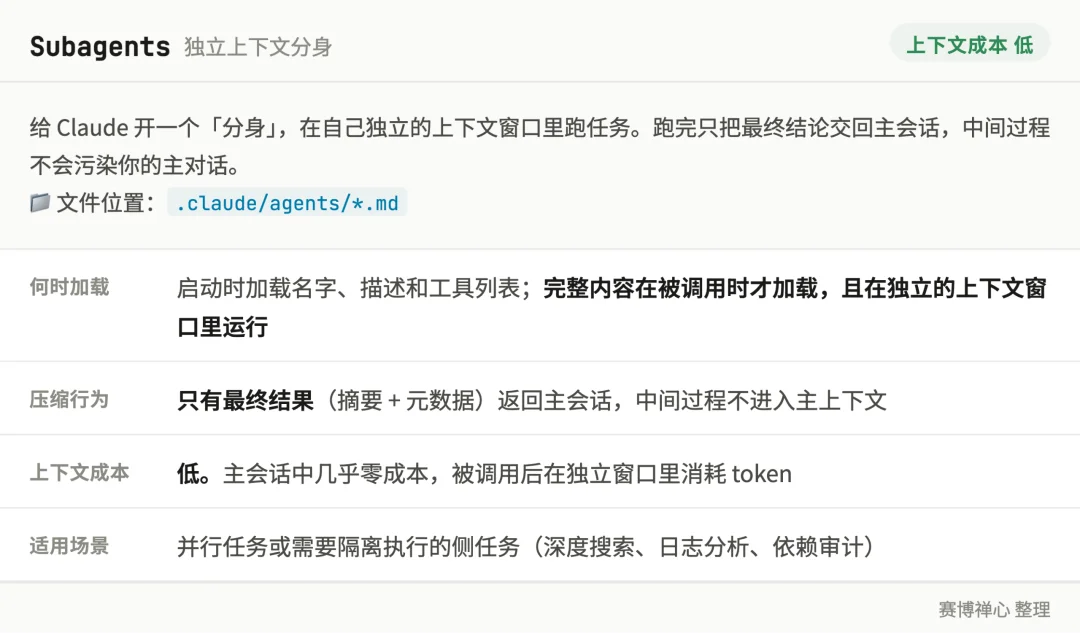 深入理解 Claude Code:从 CLAUDE.md 到 Hooks、Skills、Subagents..