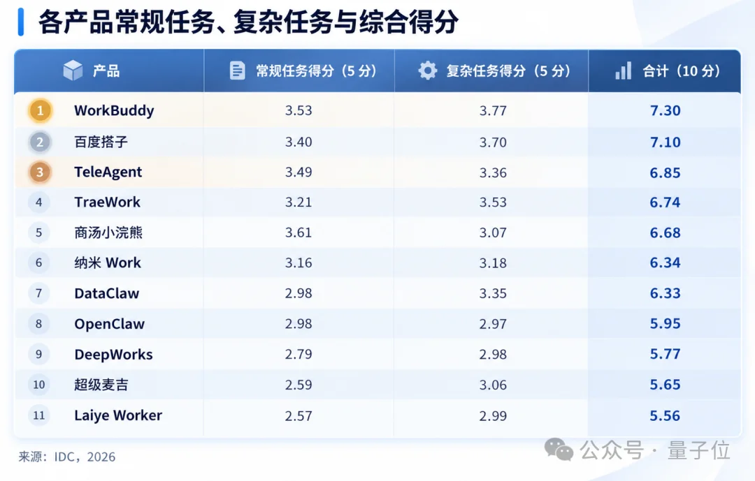 央企做了个通用Agent,直接杀进IDC实测前三!
