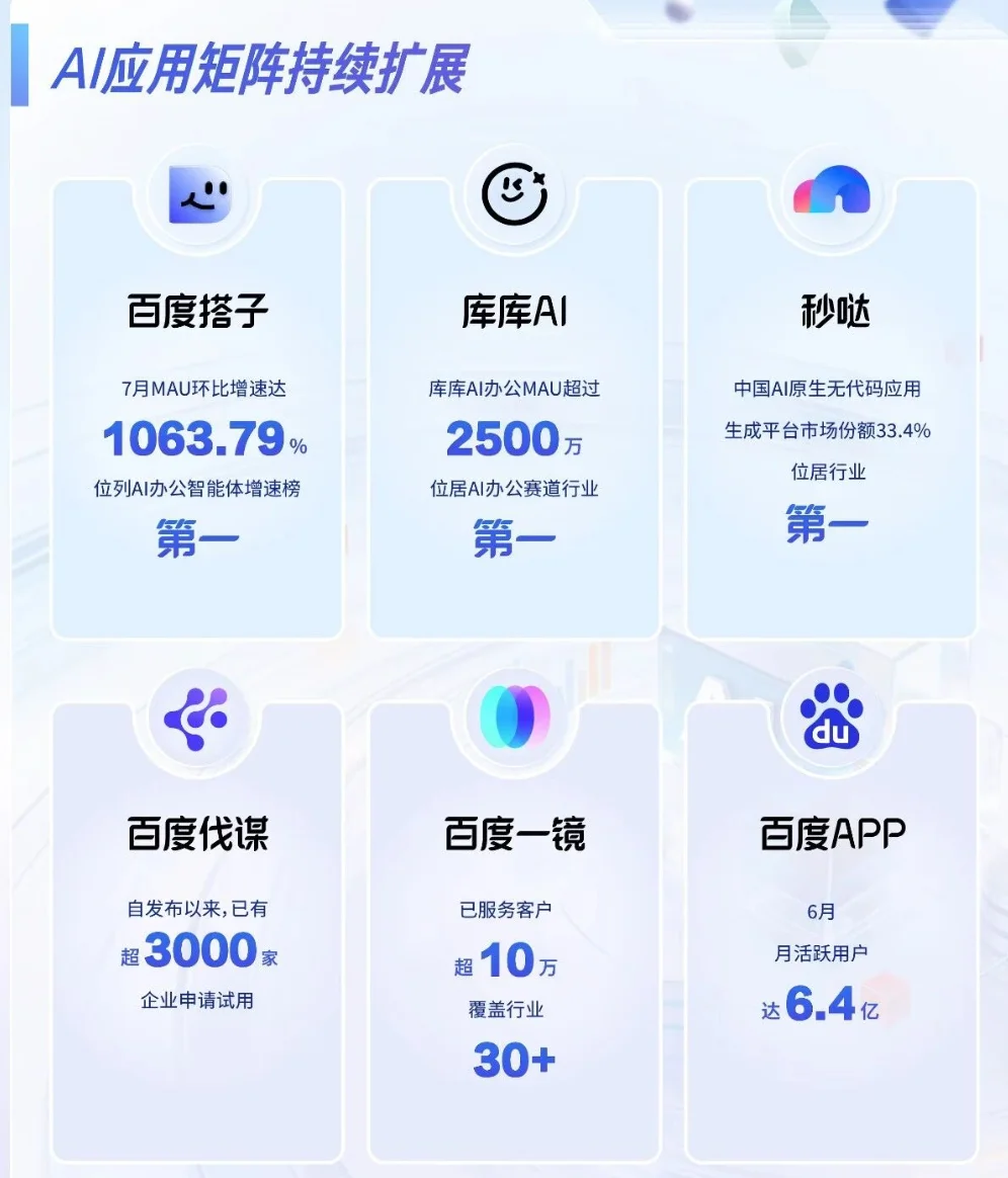 百度，二季度靠AI挣了125亿