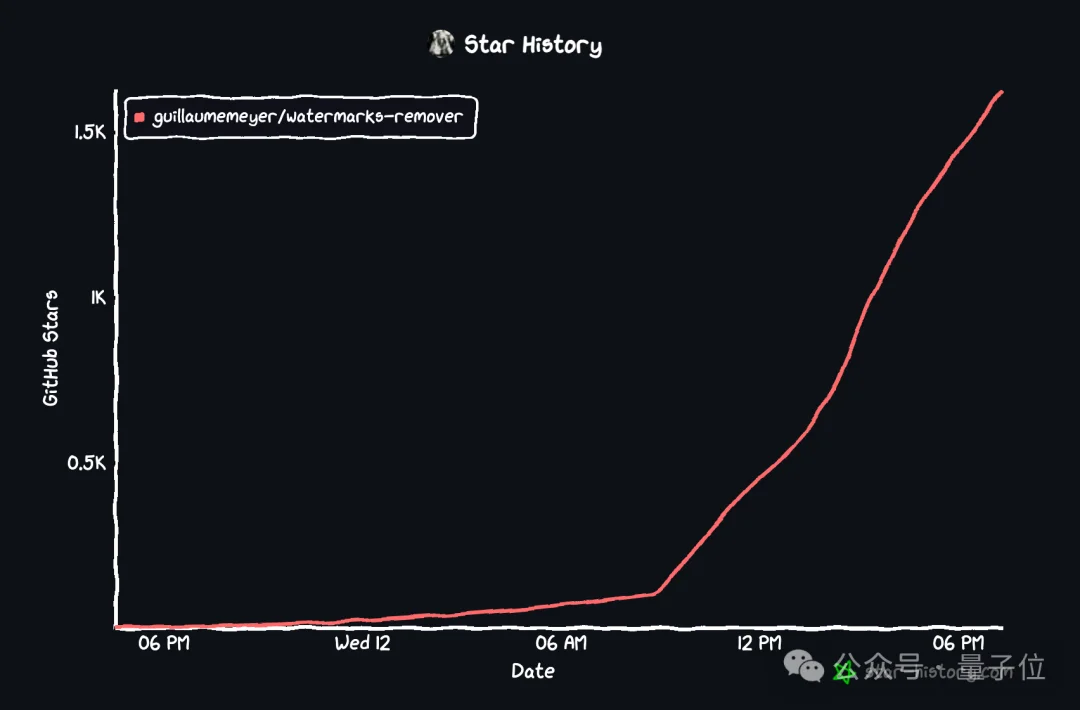 Claude隐形水印被光速破解,GitHub一天狂揽2.6k星