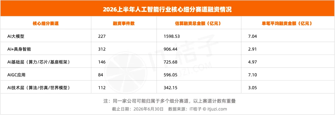 上半年,VC们的钱一半投向了AI,光这30家公司就融了超1700亿元
