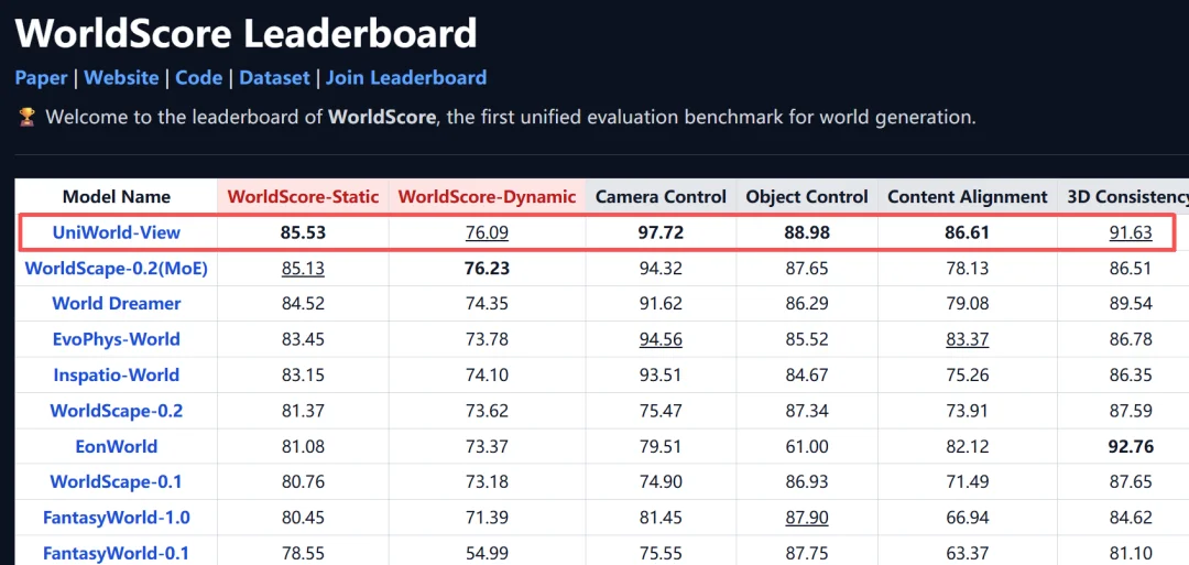 世界模型再迎新突破,兔展智能UniWorld-View登顶WorldScore榜单
