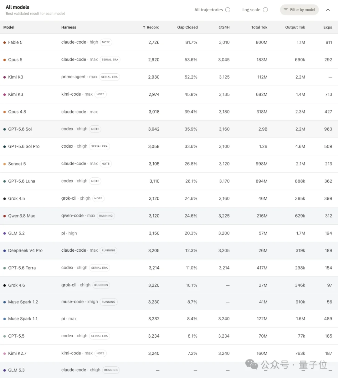 闭源RSI的严父来了:18个Agent自主科研,Kimi K3靠Harness逼近Opus 5