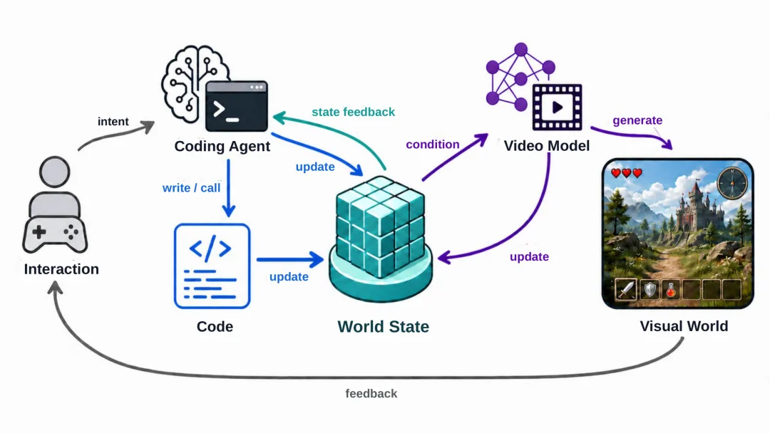 让代码接管世界演化，西湖大学发布Code视频世界模型