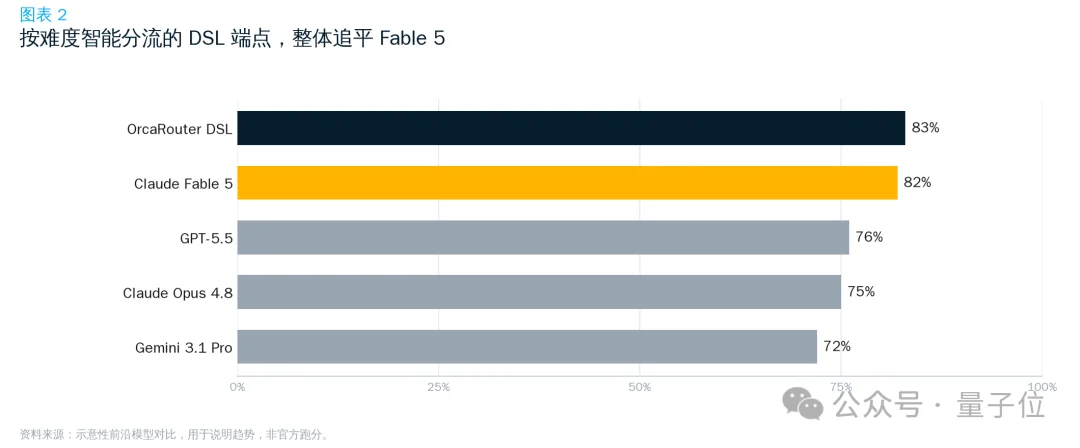 低成本复刻Fable 5的路子找到了:OrcaRouter多模型组队,性能反超