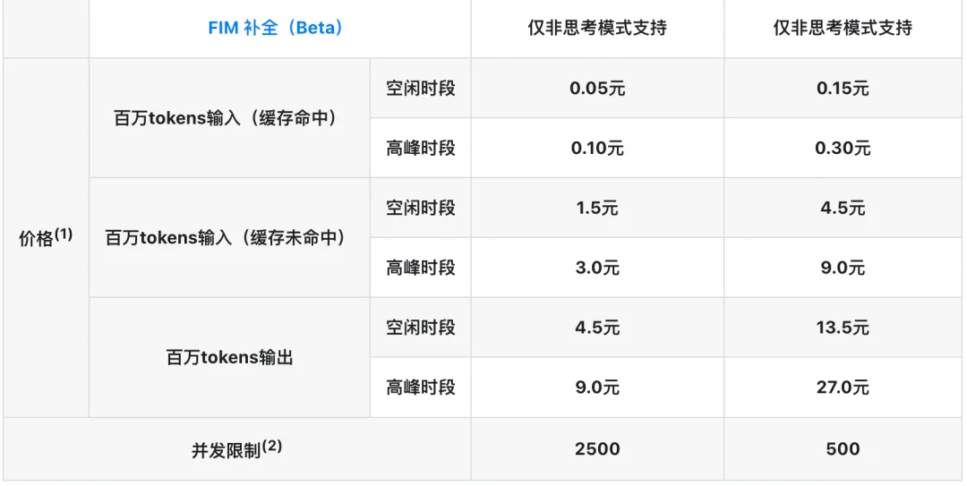 最高涨1100%!DeepSeek新定价今日生效