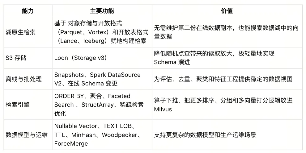 官宣开源|Milvus 3.0 正式发布