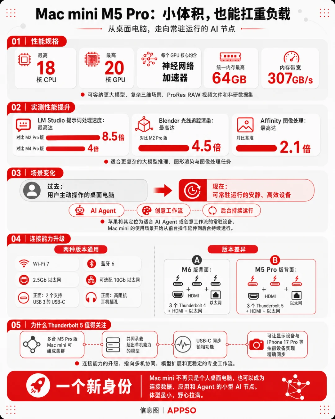 刚刚，新款 Mac mini 发布！价格大涨2500元，苹果第一次为 AI 造电脑