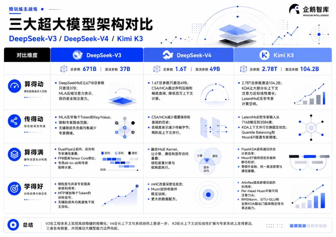 一文读懂Kimi K3 预训练|3T模型,不再是魔法