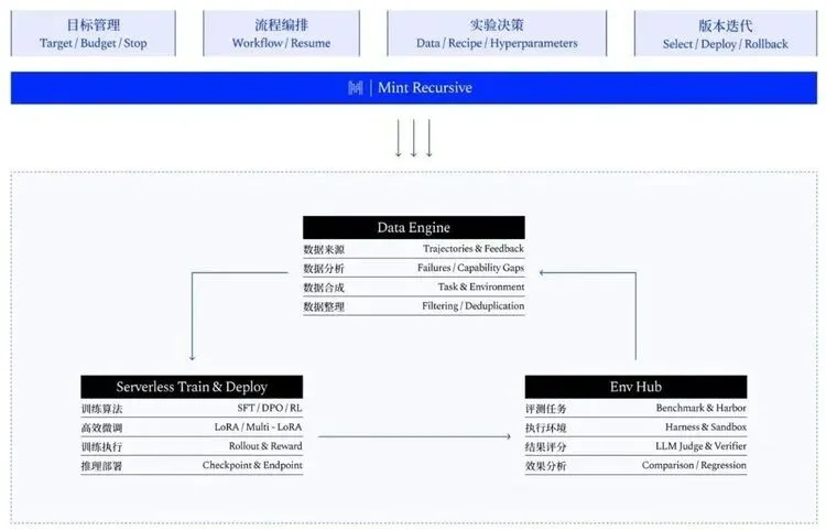 两周一次迭代,1000美元起,这家公司想让后训练“人人可用”