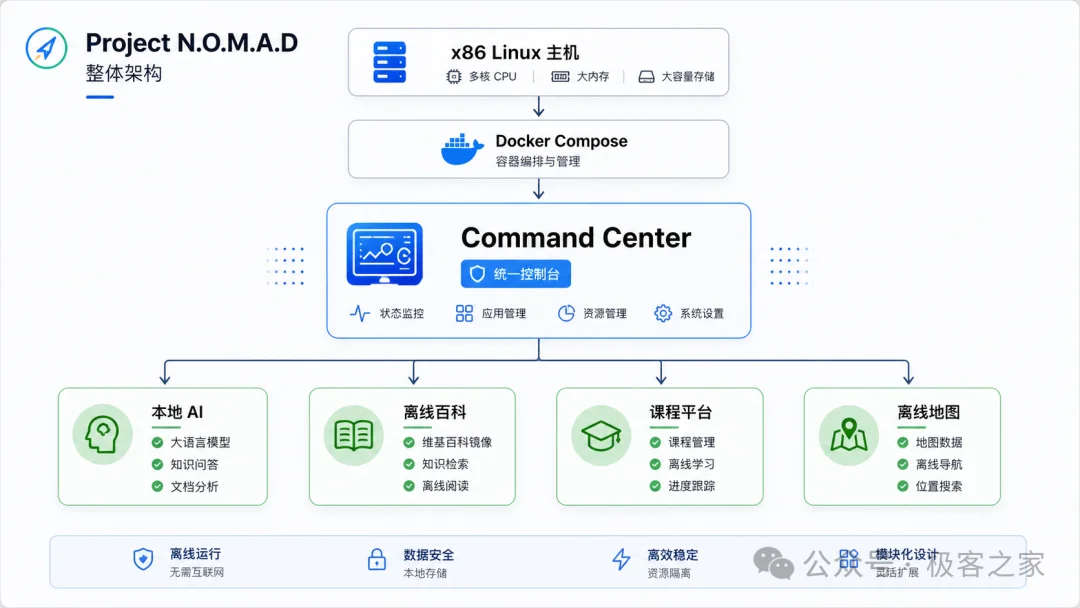 33k Star!GitHub 上最硬核的离线 AI 神器,妥妥的末世生存宝库