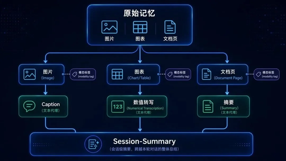 多模态 Agent 记忆,为什么不能当成升级版多模态RAG?
