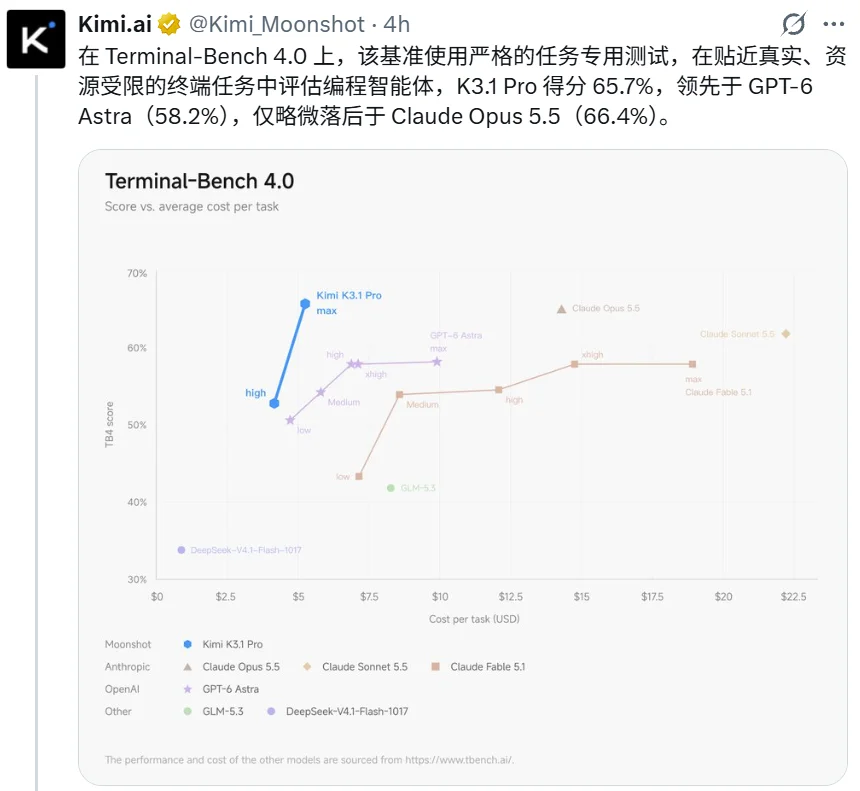 Kimi K3.1 Pro:月之暗面端出第一个Pro
