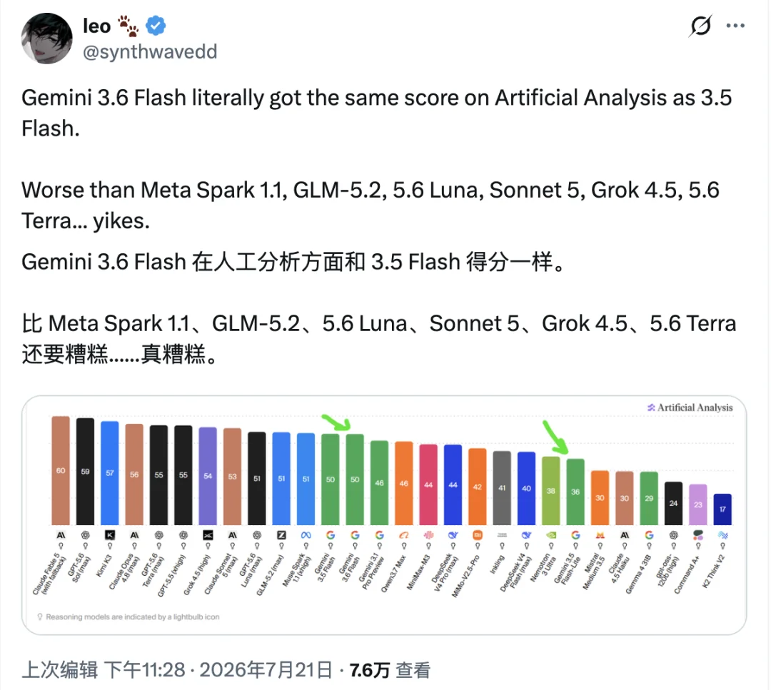 刚刚,Gemini 3.6 Flash 正式发布,但网友笑得更大声了