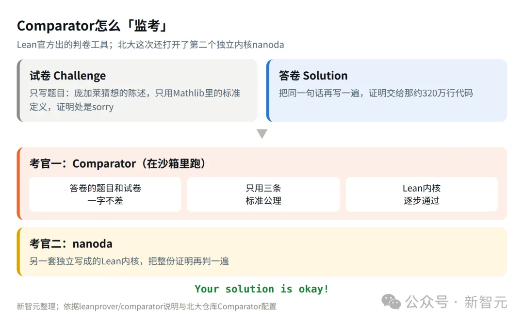 北大团队官宣:庞加莱猜想被完整形式化!首个双检验版本来了