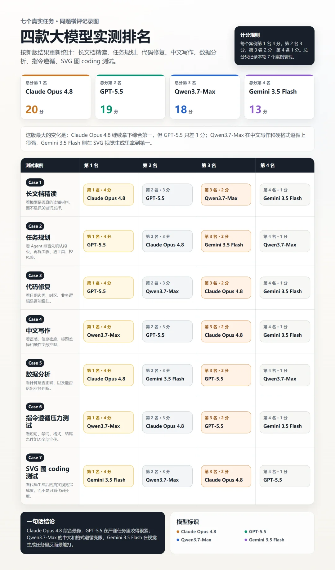 横评 Opus 4.8、Gemini 3.5 Flash、GPT-5.5、Qwen3.7-Max,谁更强?