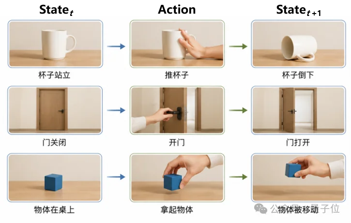 别让AI一上来就“进厂打螺丝”:智源悟界·Orca要先教模型理解世界如何变化