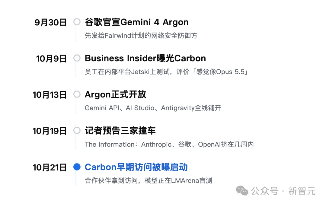 谷歌Gemini 4 Carbon首批实测曝光!手感直逼Opus 5.5
