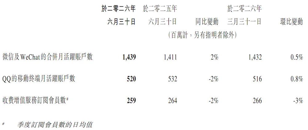 豪砸514亿!马化腾:腾讯大幅增加算力采购