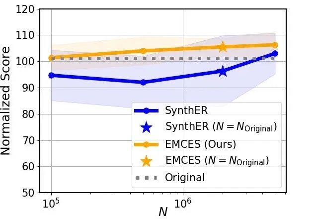 ICML26 | 浙江理工大学马啸讲师和南京大学李武军教授课题组联合提出EMCES:为强化学习合成更有价值的样本