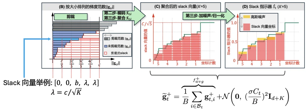 ICML 2026 Spotlight | AI隐私训练时,那个最难控制的「阀门」能自动调节吗?