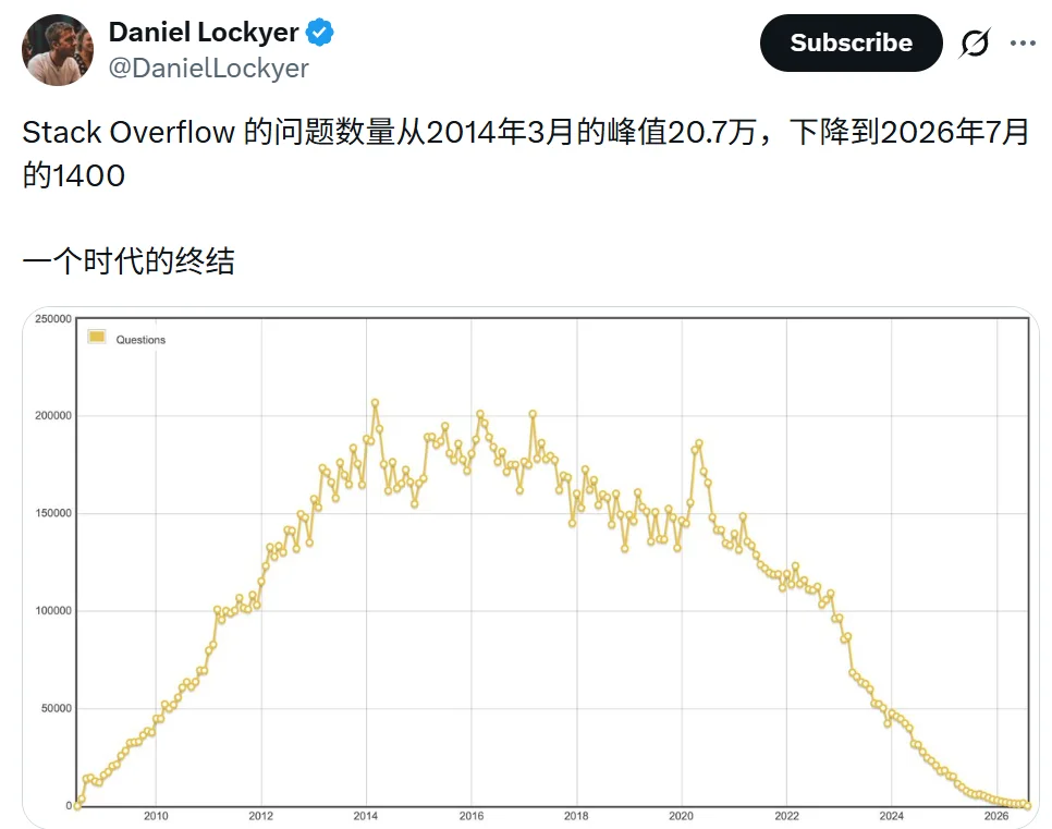 Stack Overflow快死了!新提问竟比内测时还少