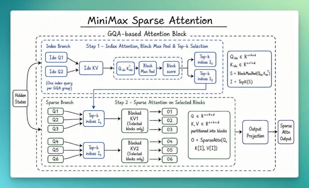 MiniMax 低调发布 M3 和 MiniMax Code,我们测完后有几点感受