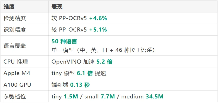 PaddleOCR:82k+ Stars的国产OCR天花板,0.9B小模型精度反超GPT-5.5