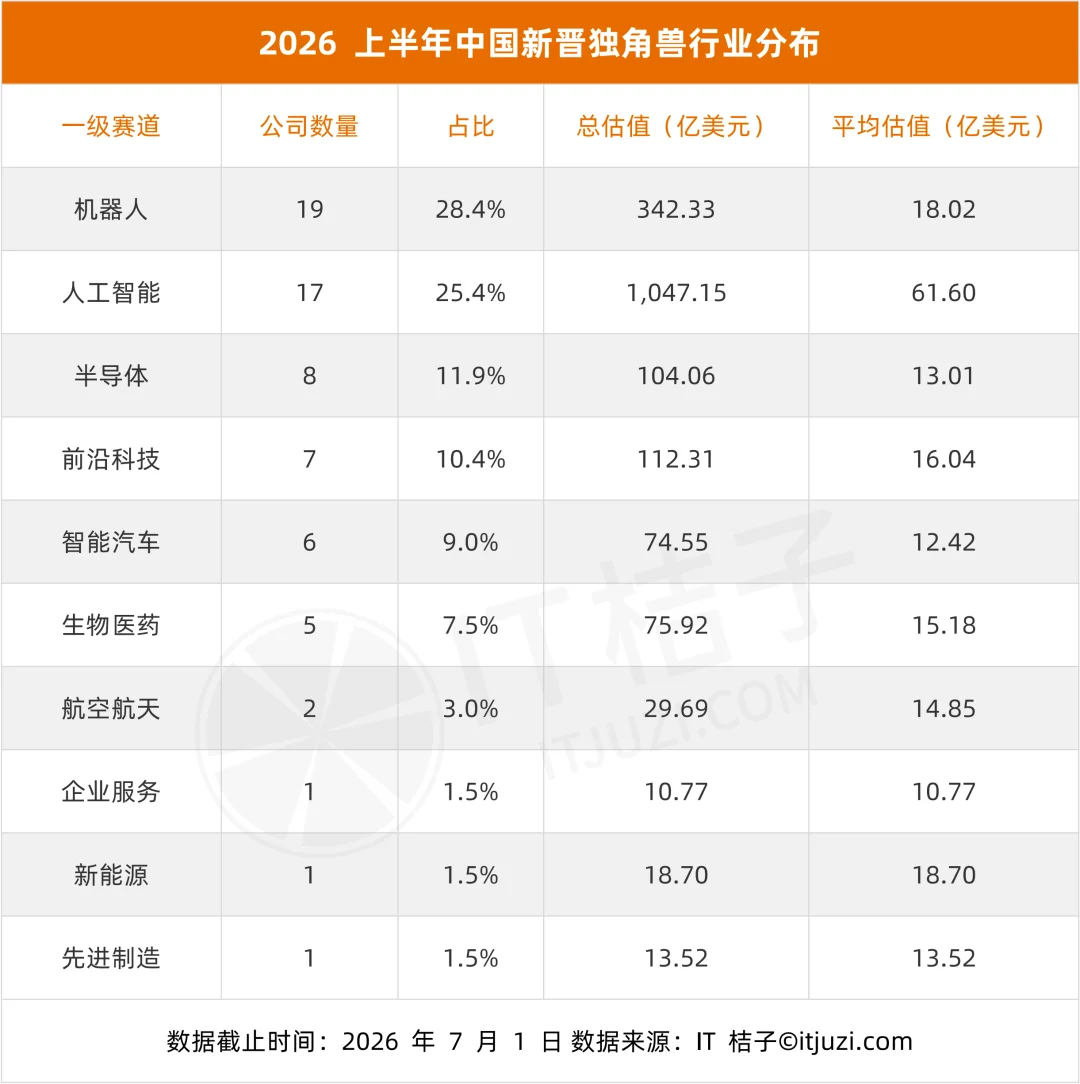 2026 国内新增独角兽全梳理:3 天一家、AI 和机器人占了一半,DeepSeek 估值最高