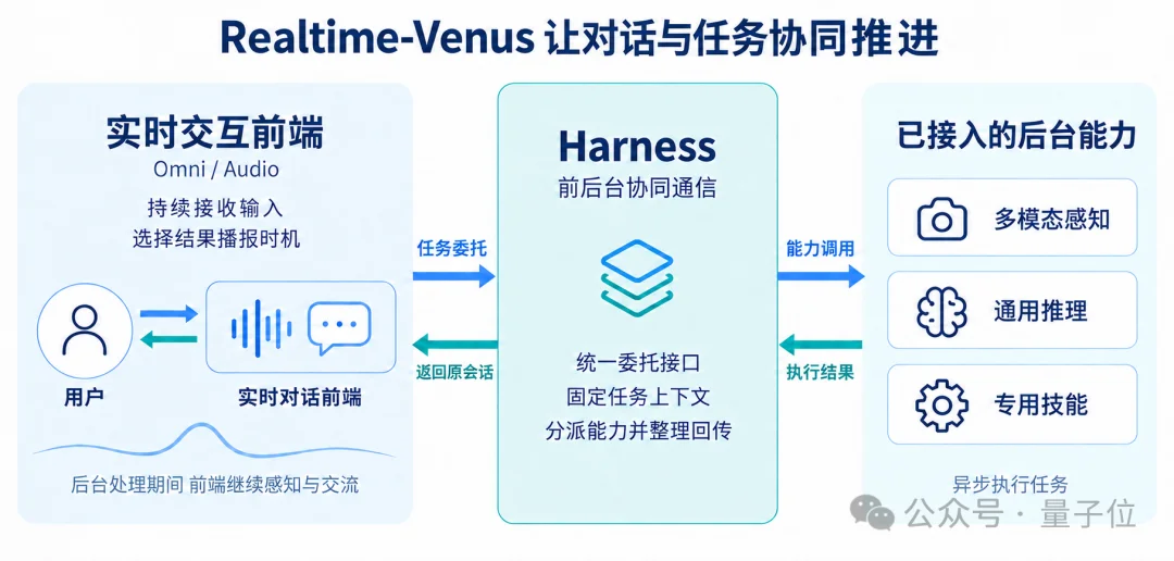 一套Harness打通前后台：蚂蚁清华开源9B模型Realtime-Venus，让AI办事对话异步并行