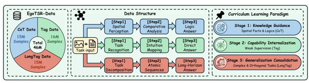 ICML 2026|两张图换个顺序,VLM就「不会了」:EgoTSR让机器人判断任务是否真的在推进