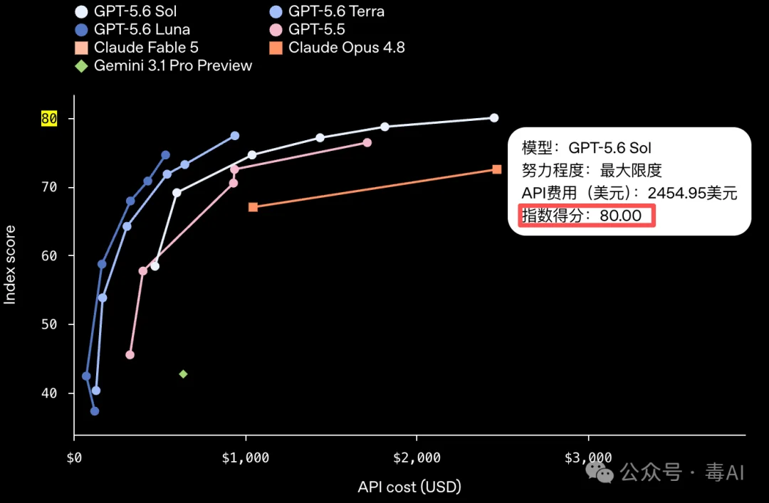 我把4个GPT模型拉去写同一个3D网站,结果新模型被老旗舰反杀了