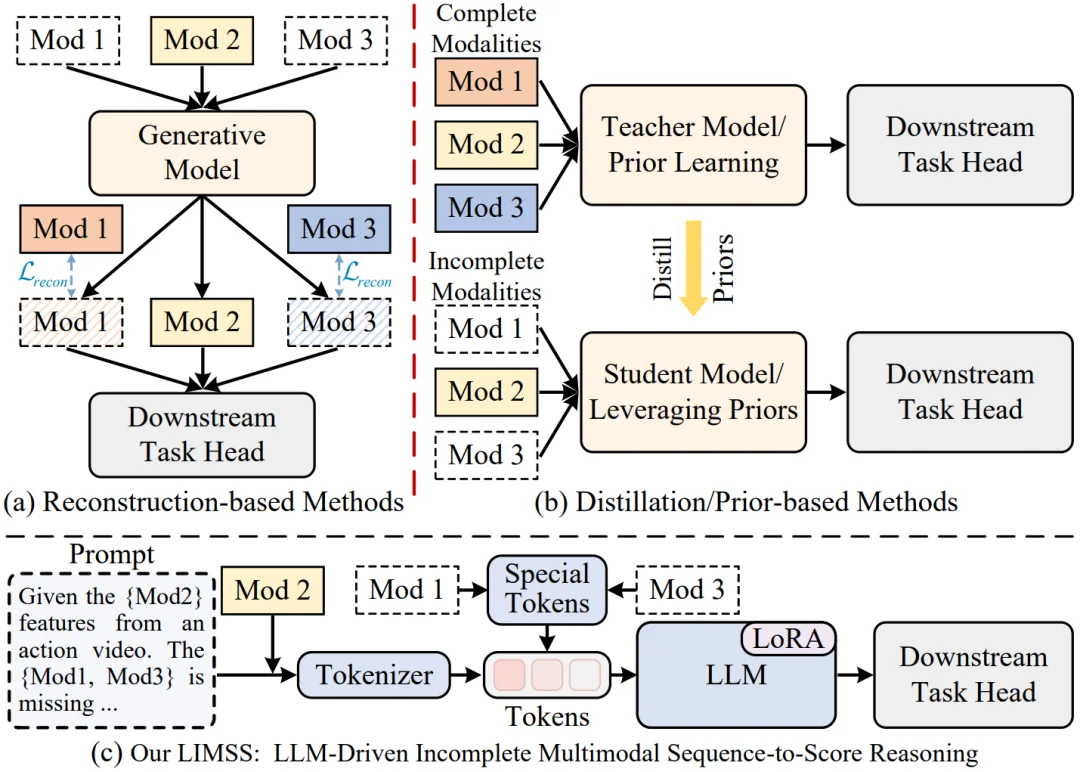 ICML 2026 Spotlight | 直面「模态缺失」挑战:北大彭宇新团队联合福大柯逍团队提出LIMSSR,面向训练阶段不完整观测的精准评价
