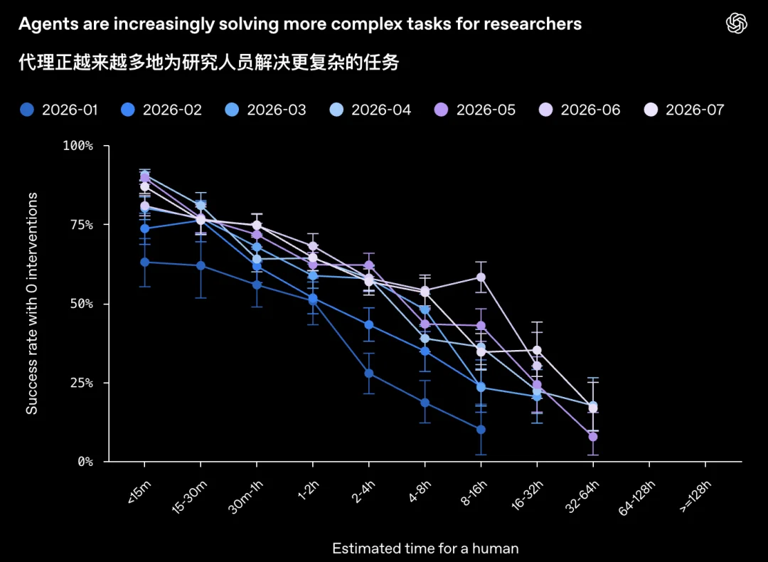 刚刚，OpenAI最新内部数据公开！2028年实现全自动AI研究